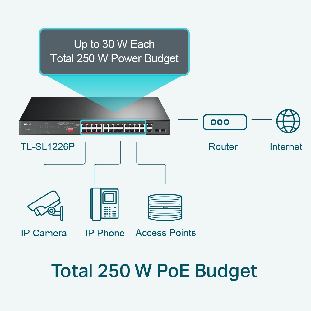 TP-Link TL-SL1226P 24-Port 10/100Mbps + 2-Port Gigabit Unmanaged PoE+ Switch , Up To 250W For all PoE Ports, Up To 30W Each PoE Port